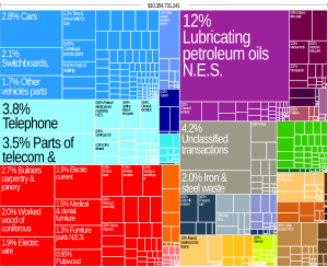 Tree map exports 2010 Estonia.svg