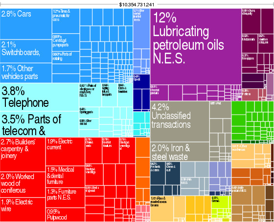 Graphical depiction of Estonia's product exports in 28 colour-coded categories