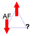 Fig 1: Spins en interactions antiferromagnétiques disposés sur un triangle