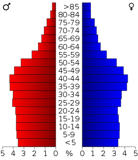 USA Colorado age pyramid.svg