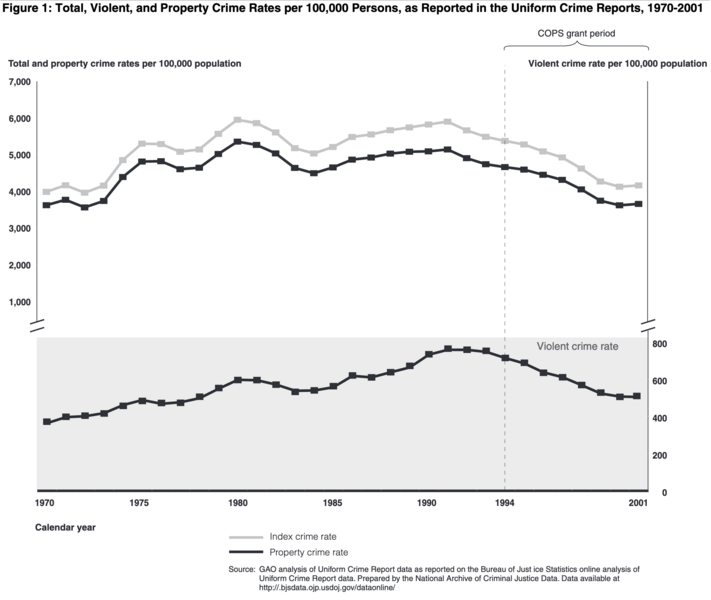 File:US Crime rates per capita 1970-2001, GAO Chart.png