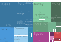 English: A proportional representation of Ukraine export partners in 2014. Українська: Зовнішньоекономічні партнери (uk:експорт) України, 2014 рік.