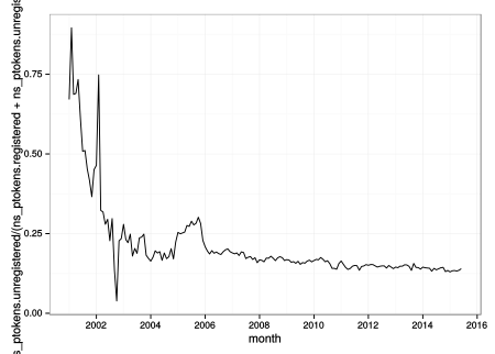 The proportion of m:Persistent words added by unregistered editors to English Wikipedia per month is plotted over time.