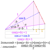 Proof of the sum-and-difference-to-product cosine identity for prosthaphaeresis calculations using an isosceles triangle Visual proof prosthaphaeresis cosine formula.svg