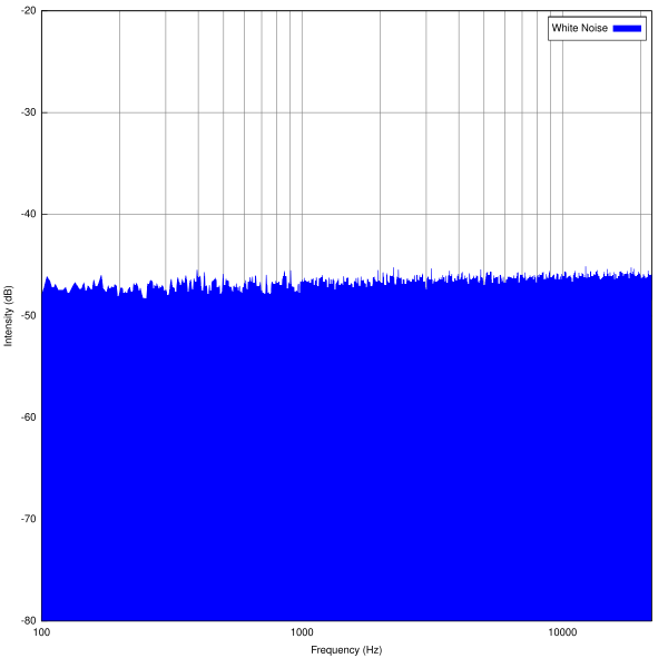 File:White noise spectrum.svg