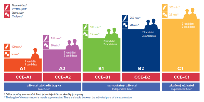 File:Základní CCE- písemná a ústní část - jednotlivé úrovně.png