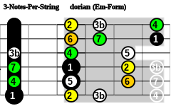 3-Notes-Per-String Em-Form dorian.svg