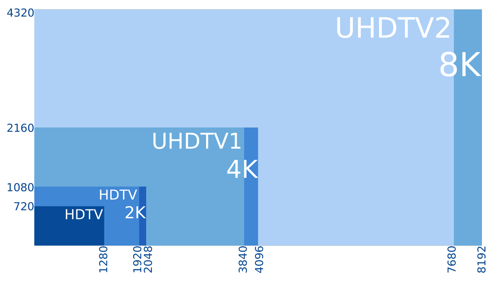 2к разрешение это. HD Full HD 2k 4k таблица. 4к разрешение. Размер HD разрешения. 2k (разрешение).