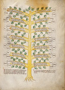 Ink and Watercolour Circa 1420-30. A Tree of twenty vices and twenty virtues Wellcome L0029368.jpg