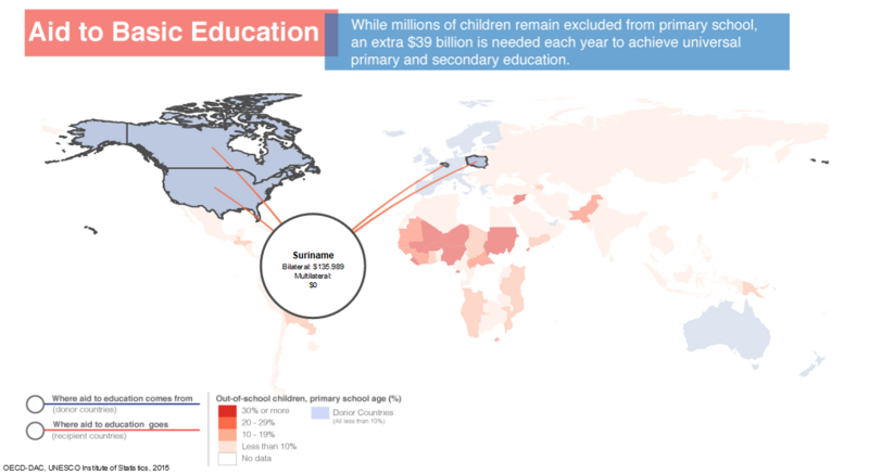 File:Aid to Basic Education, the amount of bilateral and multilateral aid contributed or received by Suriname.png