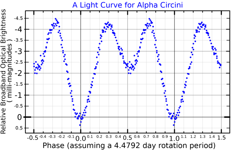 File:AlphaCirLightCurve.png