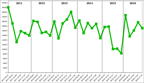 Диаграма, показваща посещаемостта на всеки домакински мач от футболния отбор на Университета на Северен Тексас Mean Green между 2011 и 2016 г.