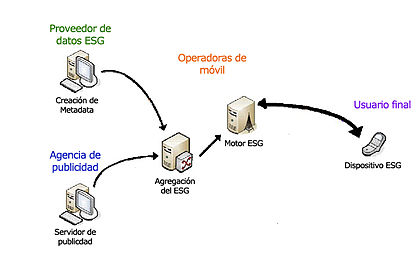 Arquitectura de la red ESG