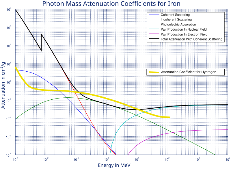 File:Attenuation Coefficient Iron-H.svg