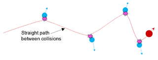 Binary collision approximation method used in ion irradiation physics to enable efficient computer simulation of the penetration depth and defect production by energetic ions in solid