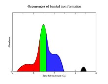 Abundance of banded iron formation in the geologic record. Color indicates dominant type. Red = older Archean formations; green = Greater Gondwana formations; blue = granular iron formations; black = Snowball Earth formations. Adapted from Trendall 2002. Bif in time.jpg