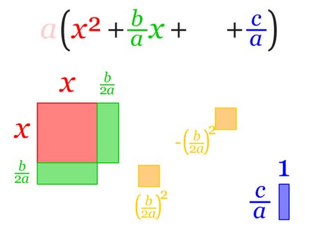 Completing the square