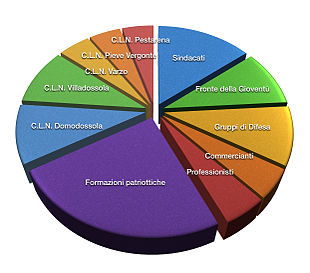 Composition of the hypothetical People's Council of Government. Composizione Consiglio Popolare di Governo Domodossola.jpg