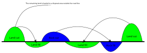 A mass haul diagram where land and rock cuts are hauled to fills CutFill.svg