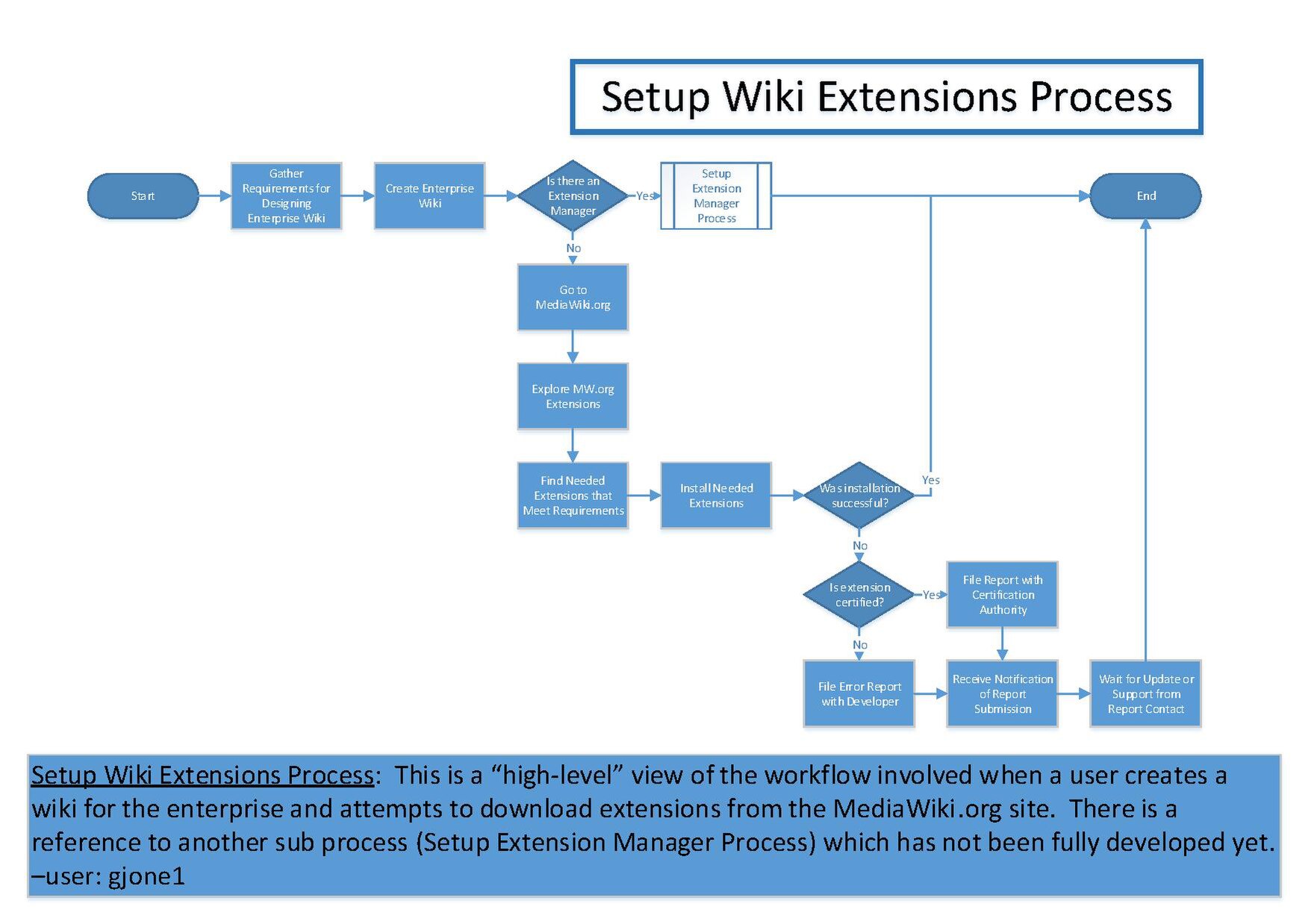 DRAFT - Setup Wiki Extensions Process.pdf