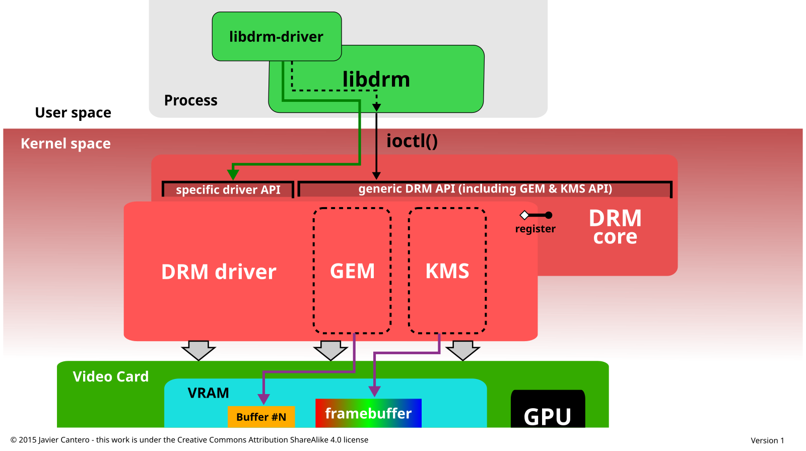 User space. Libdrm. Фреймбуфер Linux. User Space Kernel Space. Архитектура DIRECTX.