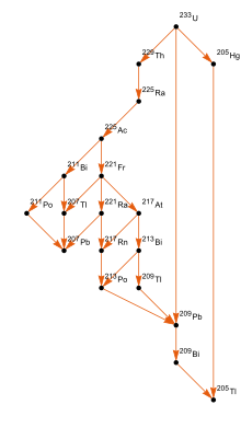 Diagramm der gesamten Zerfallskette von Uran 232