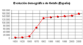 Demography of Getafe