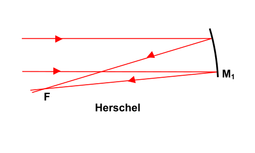 Diagram Reflector Herschel