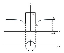 Concentration profile in a diffusion-controlled system for a spherical nucleus with radius
r
{\displaystyle r}
, where
c
s
{\displaystyle c_{s}}
is the concentration of atoms in the solid nucleus,
c
l
{\displaystyle c_{l}}
is the concentration in the liquid right at the surface if the nucleus,
c
0
{\displaystyle c_{0}}
is the equilibrium concentration in the liquid phase and
r
+
d
{\displaystyle \textstyle r+\delta }
is the distance from the nucleus where the equilibrium concentration
c
0
{\displaystyle c_{0}}
is recovered. Diffusioncontrollgrowthmodel2.jpg