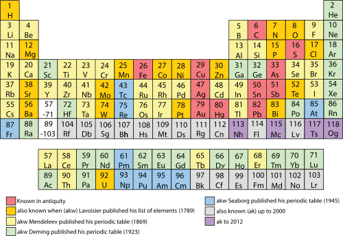 Periodiske System