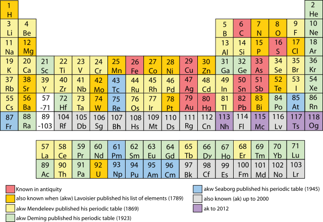 Tập tin:Discovery of chemical elements.svg