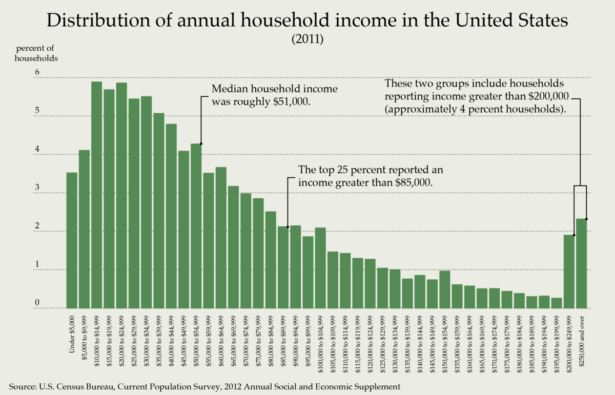 Categories source. Income distribution. Distribution of Income in USA. Распределение США по доходу. Population Income in the USA.