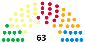 Edinburgh City Council composition