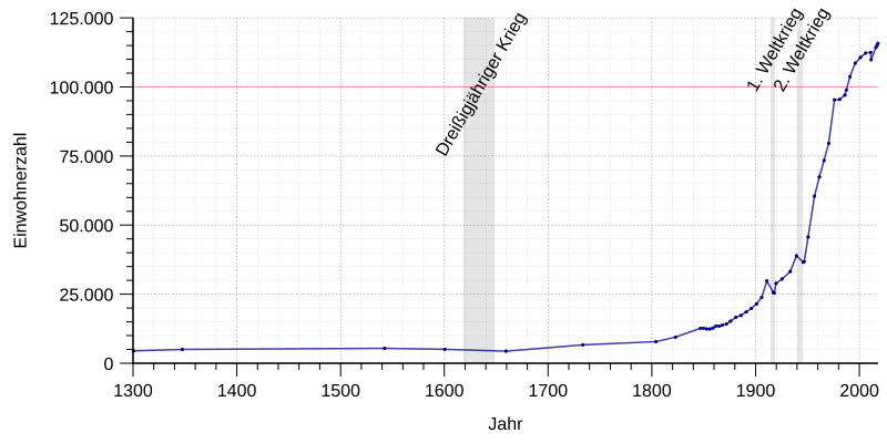 File:Einwohnerentwicklung von Reutlingen.svg