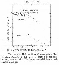 Fig.4 Electron and hole mobilities of GaInAs vs impurity concentration at 295 K. Electron and Hole mobilities at 295K.jpg