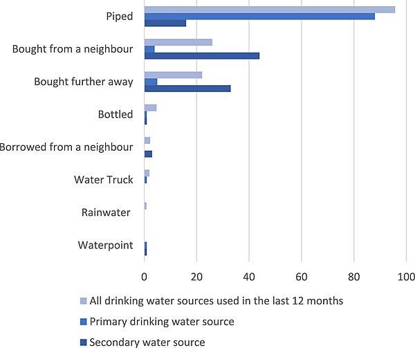 Percentage of households in Wukro using a variety of drinking water sources reported used in the last two weeks.