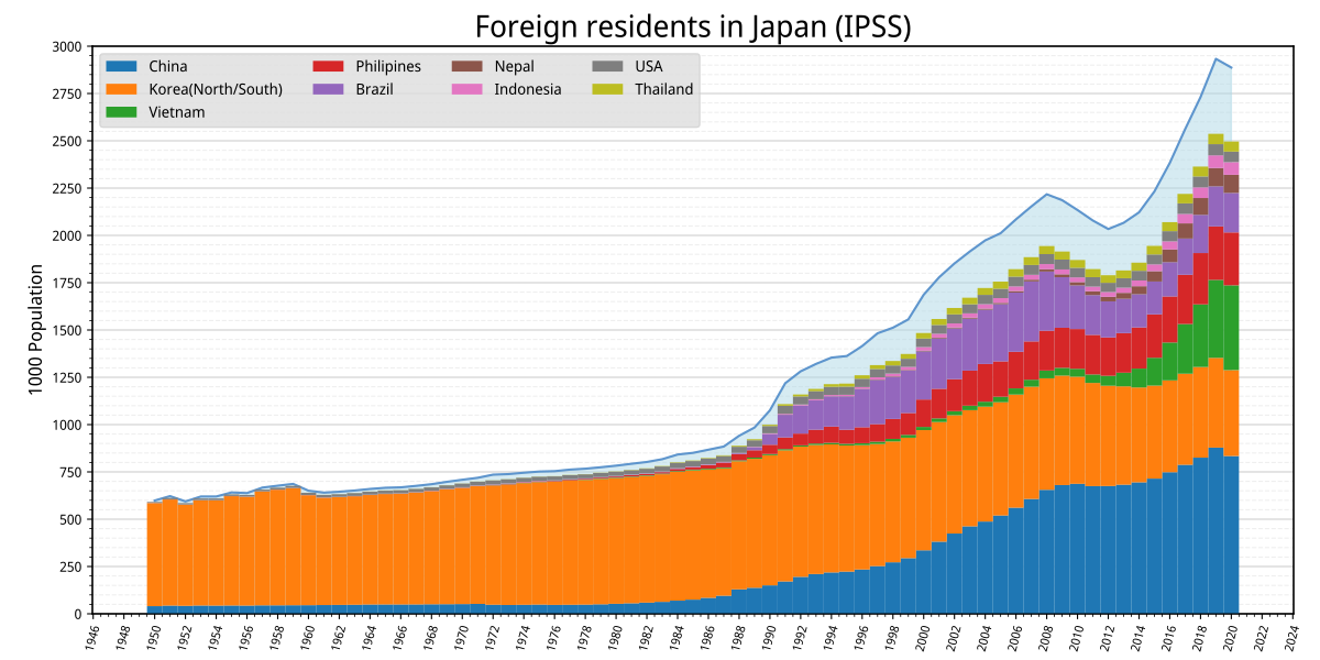 Japan Population: Tokyo-to: 55 to 59 Years, Economic Indicators