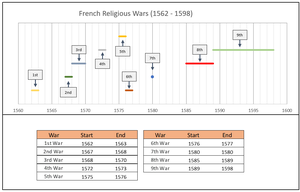 French Wars Of Religion