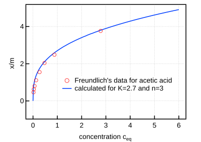 Freundlich equation - Wikipedia