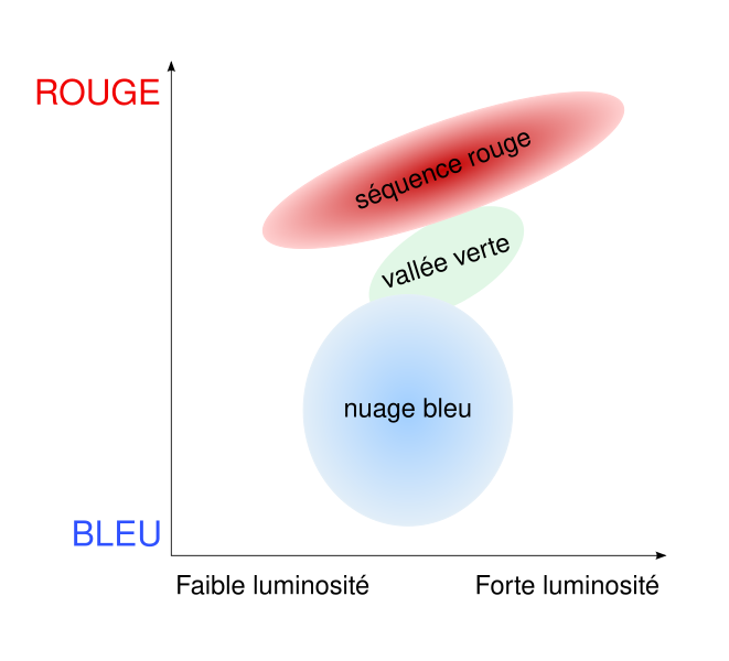 File:Galaxy color-magnitude diagram-fr.svg