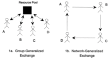 Generalized Exchange Structures in Yamagishi and Cook (1993) Generalized Exchange Structures (example).png