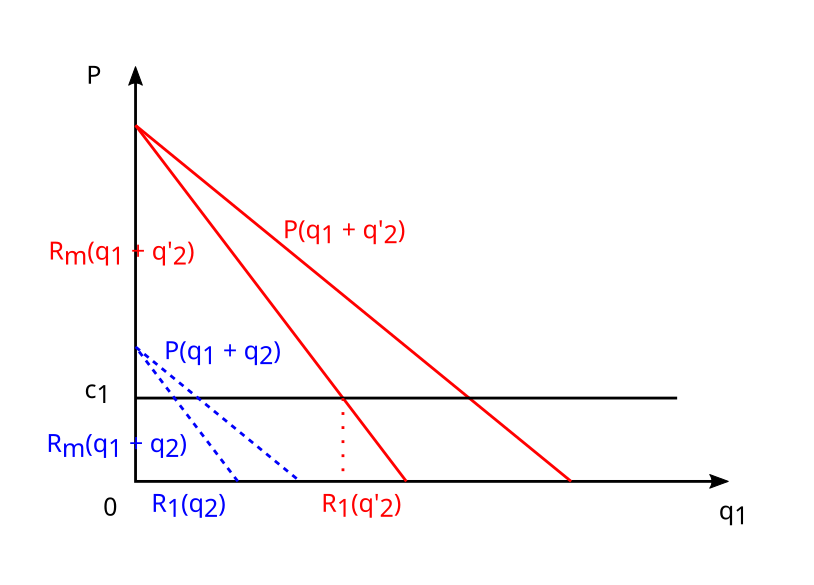 Le graphique illustre les substituts stratégiques dans le duopole de Cournot.