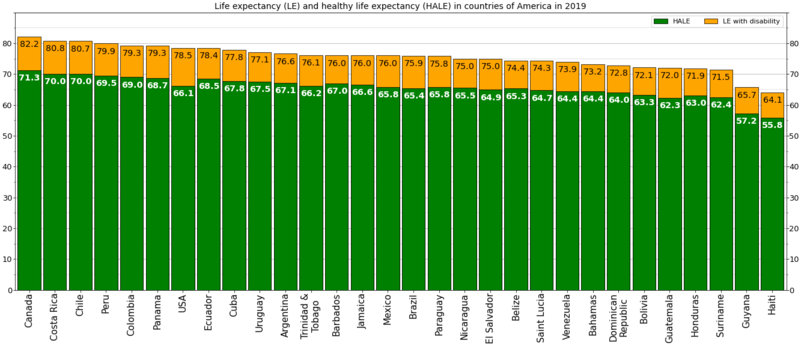 File:Healthy life expectancy bar chart -America.png