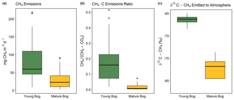 File:Hefferman 2022 bog methane.png