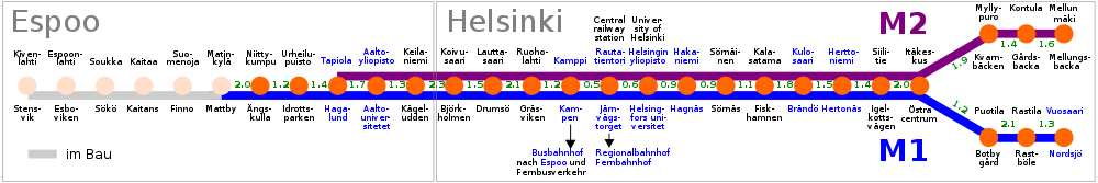 Die zwei Linien (M1 und M2) der Metro Helsinki im November 2017 einschließlich der damals im Bau befindlichen Westerweiterung, der Stationsnamen auf Finnisch und Schwedisch und der Streckenlängen