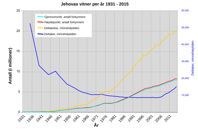 File:JWStats norwegian.svg