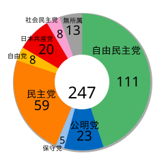 第19屆日本參議院議員通常選舉