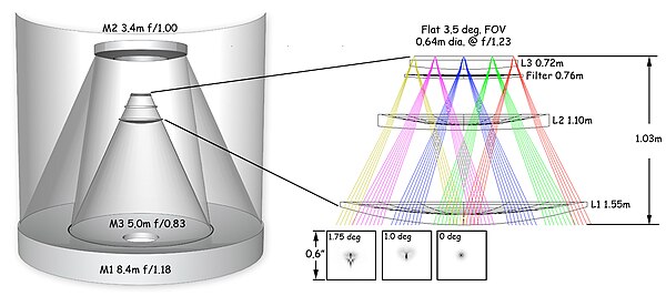 Optics of the LSST Telescope.