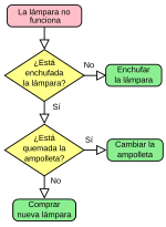 Miniatura para Diagrama de flujo