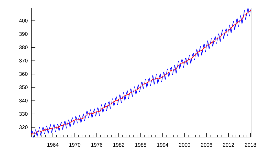 https://upload.wikimedia.org/wikipedia/commons/thumb/3/3d/Mauna_Loa_Carbon_Dioxide_Simple.svg/1024px-Mauna_Loa_Carbon_Dioxide_Simple.svg.png